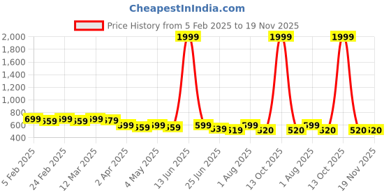 myntra.com Qitty Boys Solid Stand Collar Nehru Jacket qitty Price History Graph from 5 Feb 2025 to 19 Nov 2025