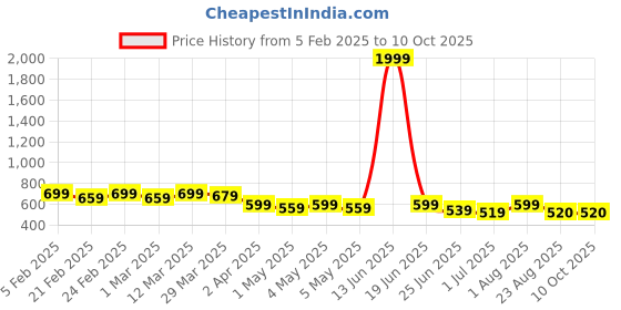 myntra.com Qitty Boys Solid Stand Collar Nehru Jacket qitty Price History Graph from 5 Feb 2025 to 9 Oct 2025