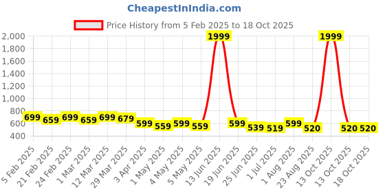 myntra.com Qitty Boys Solid Stand Collar Nehru Jacket qitty Price History Graph from 5 Feb 2025 to 18 Oct 2025