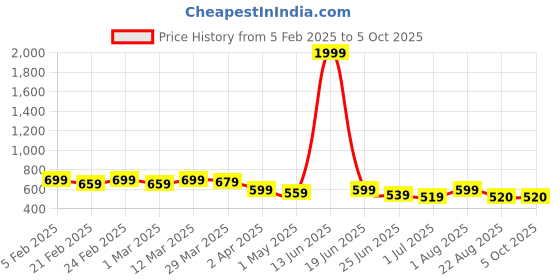 myntra.com Qitty Boys Solid Stand Collar Nehru Jacket qitty Price History Graph from 5 Feb 2025 to 5 Oct 2025