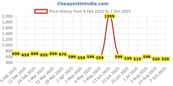 myntra.com Qitty Boys Solid Stand Collar Nehru Jacket qitty Price History Graph from 5 Feb 2025 to 6 Oct 2025