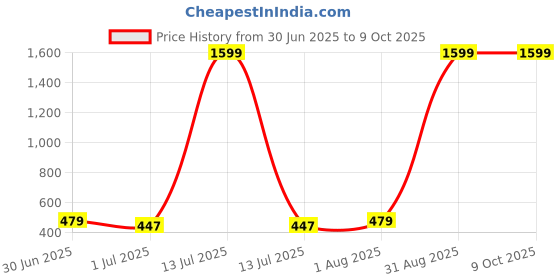 myntra.com Qitty Boys Tuxedo Waistcoat qitty Price History Graph from 30 Jun 2025 to 8 Oct 2025