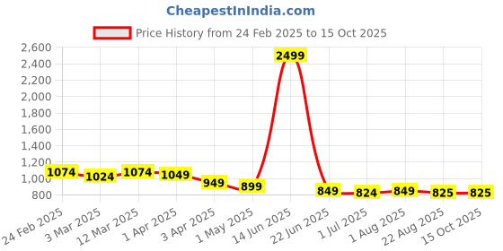 myntra.com Qitty Boys Woven Nehru Jacket With Shirt qitty Price History Graph from 24 Feb 2025 to 15 Oct 2025