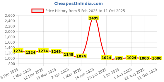 myntra.com Qitty Boys Woven Nehru Jacket With Shirt qitty Price History Graph from 5 Feb 2025 to 11 Oct 2025
