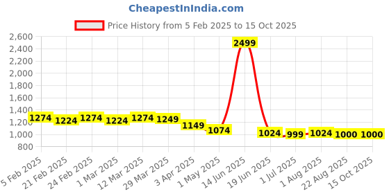 myntra.com Qitty Boys Woven Nehru Jacket With Shirt qitty Price History Graph from 5 Feb 2025 to 14 Oct 2025