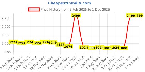 myntra.com Qitty Boys Woven Nehru Jacket With Shirt qitty Price History Graph from 5 Feb 2025 to 30 Nov 2025