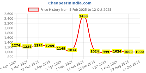 myntra.com Qitty Boys Woven Nehru Jacket With Shirt qitty Price History Graph from 5 Feb 2025 to 12 Oct 2025
