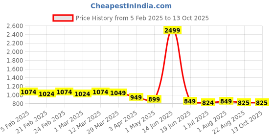 myntra.com Qitty Boys Woven Nehru Jacket With Shirt qitty Price History Graph from 5 Feb 2025 to 13 Oct 2025