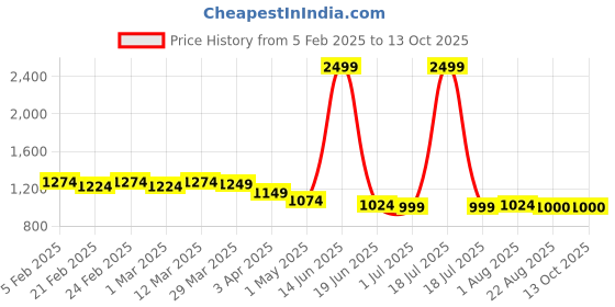 myntra.com Qitty Boys Woven Nehru Jacket With Shirt qitty Price History Graph from 5 Feb 2025 to 13 Oct 2025