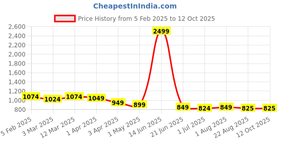 myntra.com Qitty Boys Woven Nehru Jacket With Shirt qitty Price History Graph from 5 Feb 2025 to 12 Oct 2025