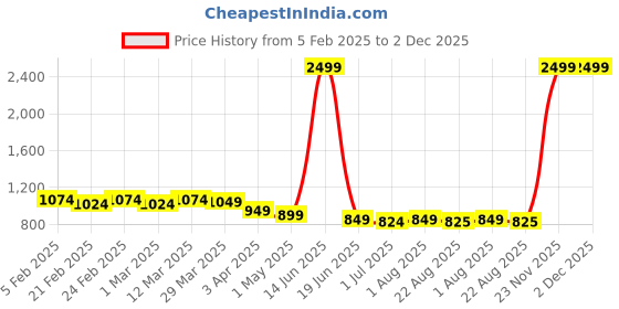 myntra.com Qitty Boys Woven Nehru Jacket With Shirt qitty Price History Graph from 5 Feb 2025 to 2 Dec 2025