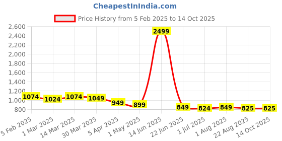 myntra.com Qitty Boys Woven Nehru Jacket With Shirt qitty Price History Graph from 5 Feb 2025 to 13 Oct 2025