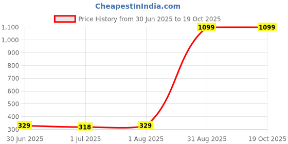 myntra.com Qitty Girls Trending Fancy A-Line Mini Button Skirt qitty Price History Graph from 30 Jun 2025 to 17 Oct 2025