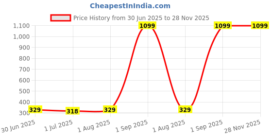 myntra.com Qitty Girls Trending Fancy A-Line Mini Button Skirt qitty Price History Graph from 30 Jun 2025 to 28 Nov 2025