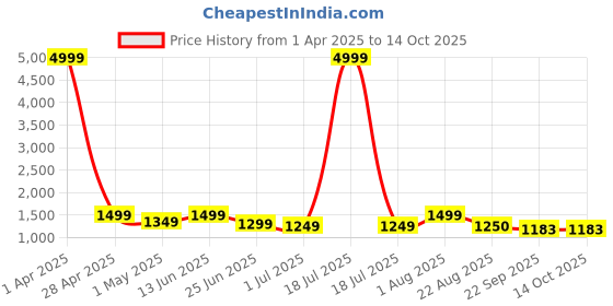 myntra.com Qitty Mandarin Collar Single Breasted Bandhgala Blazer With Pant qitty Price History Graph from 1 Apr 2025 to 13 Oct 2025