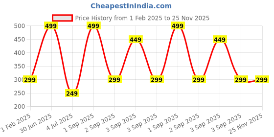 myntra.com QLERIX Advanced Hair Growth Serum With Rosemary - 30 ml qlerix Price History Graph from 1 Feb 2025 to 24 Nov 2025
