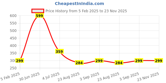 myntra.com QLERIX Blowout Empowering Thermal Spray Enriched With Keratin - 100 ml qlerix Price History Graph from 5 Feb 2025 to 23 Nov 2025