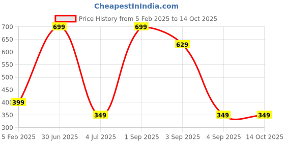 myntra.com QLERIX Blowout Empowering Thermal Spray Enriched With Keratin - 200 ml qlerix Price History Graph from 5 Feb 2025 to 13 Oct 2025