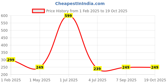 myntra.com QLERIX Natural Vitamin C Serum - 30 ml qlerix Price History Graph from 1 Feb 2025 to 19 Oct 2025
