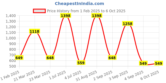 myntra.com qlerix QLERIXSet Of 2 Hair Heat Protector With Keratin & Vitamin E & B5 - 200 ml Each qlerix Price History Graph from 1 Feb 2025 to 6 Oct 2025