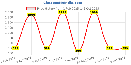myntra.com qlerix QLERIXSet Of 2 Vitamin c+ Serum With Hyaluronic Acid - 30 ml Each qlerix Price History Graph from 1 Feb 2025 to 6 Oct 2025