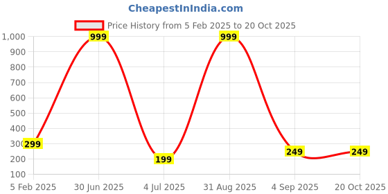 myntra.com QLERIX Rice & Rosemary Water Spray - 100 ml qlerix Price History Graph from 5 Feb 2025 to 20 Oct 2025