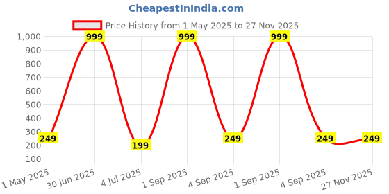 myntra.com QLERIX Rice & Rosemary Water Spray - 100 ml qlerix Price History Graph from 1 May 2025 to 27 Nov 2025
