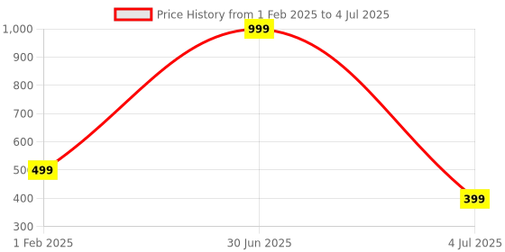 myntra.com QLERIX Set Of 2 Advanced Hair Growth Serum With Rosemary - 30 ml Each qlerix Price History Graph from 1 Feb 2025 to 4 Jul 2025