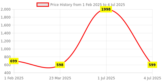 myntra.com QLERIX Set Of 2 Advanced Heat Protection Spray - 200 ml Each qlerix Price History Graph from 1 Feb 2025 to 4 Jul 2025