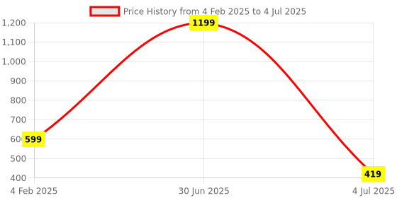 myntra.com QLERIX Set Of 2 Beast Volumizing Spray - 100 ml Each qlerix Price History Graph from 4 Feb 2025 to 4 Jul 2025