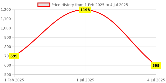 myntra.com QLERIX Set Of 2 Blow Out Empowering Thermal Spray With Keratin - 200 ml Each qlerix Price History Graph from 1 Feb 2025 to 4 Jul 2025
