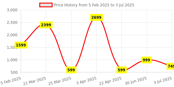myntra.com QLERIX Set Of 2 Full & Thicker Hair Fiber Powder - 25 g Each qlerix Price History Graph from 5 Feb 2025 to 3 Jul 2025