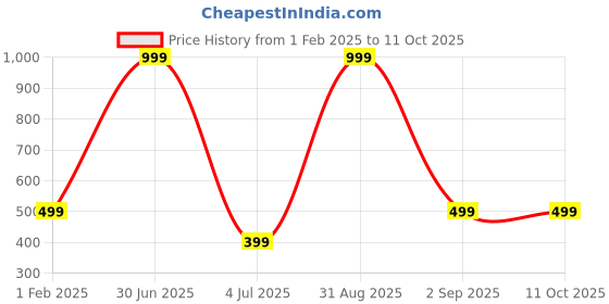 myntra.com QLERIX Set Of 2 Hair Thickening & Growth Oil With Argan Oil- 30 ml Each qlerix Price History Graph from 1 Feb 2025 to 11 Oct 2025