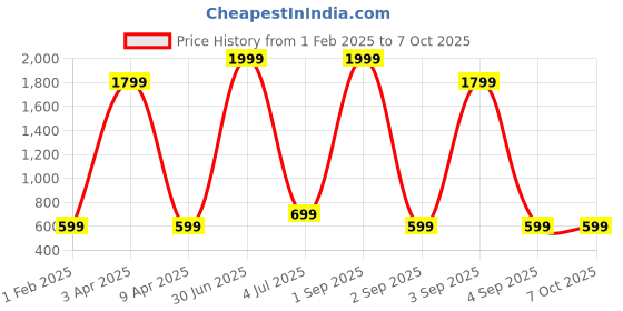 myntra.com QLERIX Set Of 2 Hyaluronic Moisturiser With Aloevera For Hydration - 300 ml Each qlerix Price History Graph from 1 Feb 2025 to 7 Oct 2025