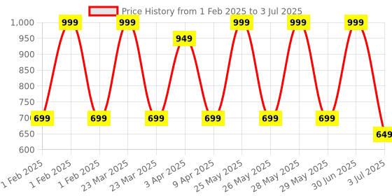 myntra.com QLERIX Set Of 2 Keratin Conditioner & Heat Protector Combo - 200ml Each qlerix Price History Graph from 1 Feb 2025 to 3 Jul 2025