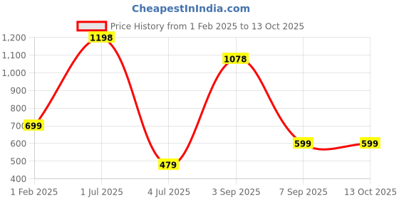 myntra.com QLERIX Set Of 2 Keratin Hair Heat Protector - 200 ml Each qlerix Price History Graph from 1 Feb 2025 to 12 Oct 2025