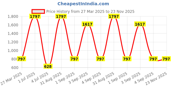 myntra.com QLERIX Set Of 2 Keratin Hair Heat Protector - 200 ml Each qlerix Price History Graph from 27 Mar 2025 to 23 Nov 2025