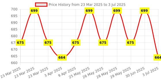 myntra.com QLERIX Set Of 2 Keratin Shampoo & Conditioner Combo - 100ml Each qlerix Price History Graph from 23 Mar 2025 to 3 Jul 2025