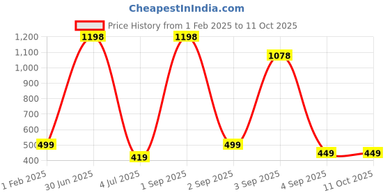 myntra.com QLERIX Set Of 2 Natural Beard Growth Oil - 30 ml Each qlerix Price History Graph from 1 Feb 2025 to 10 Oct 2025