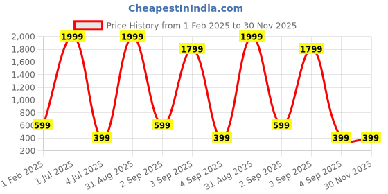 myntra.com QLERIX Set Of 2 Rosemary & Rice Water Hair Spray - 100 ml Each qlerix Price History Graph from 1 Feb 2025 to 30 Nov 2025