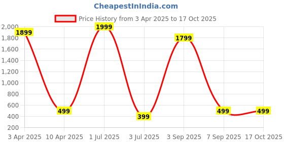 myntra.com QLERIX Set Of 2 Rosemary & Rice Water Leave-In Spray For Strengthening Hair - 100 ml Each qlerix Price History Graph from 3 Apr 2025 to 17 Oct 2025