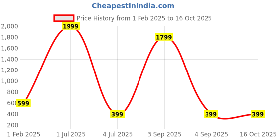 myntra.com QLERIX Set Of 2 Rosemary & Rice Water Spray For Thicker & Shiner Hair - 100 ml Each qlerix Price History Graph from 1 Feb 2025 to 16 Oct 2025
