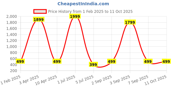 myntra.com QLERIX Set Of 2 Rosemary Oil Water Spray - 100 ml Each qlerix Price History Graph from 1 Feb 2025 to 11 Oct 2025