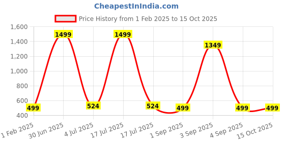 myntra.com QLERIX Set Of 2 Rosemary Water For Hair Growth - 100 ml & Vitamin C Face Serum - 30 ml qlerix Price History Graph from 1 Feb 2025 to 14 Oct 2025