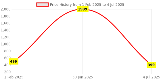 myntra.com QLERIX Set Of 2 Rosemary Water For Thicker & Shiner Hair - 100ml Each qlerix Price History Graph from 1 Feb 2025 to 4 Jul 2025