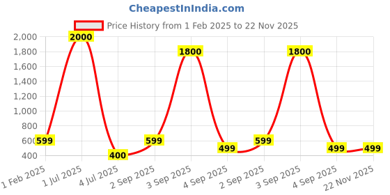 myntra.com QLERIX Set Of 2 Rosemary Water Hair Spray - 100 ml Each qlerix Price History Graph from 1 Feb 2025 to 22 Nov 2025