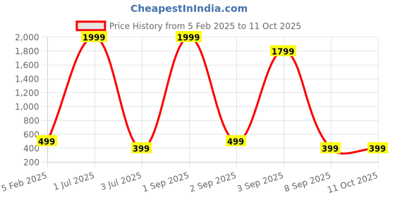 myntra.com QLERIX Set Of 2 Rosemary Water Spray For Thicker & Shiner Hair - 100 ml Each qlerix Price History Graph from 5 Feb 2025 to 11 Oct 2025