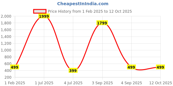 myntra.com QLERIX Set Of 2 Rosemary Water Spray For Thicker & Shiner Hair - 100 ml Each qlerix Price History Graph from 1 Feb 2025 to 12 Oct 2025