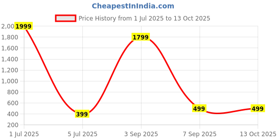 myntra.com QLERIX Set Of 2 Rosemary Water Spray For Thicker- Shiner & Stronger Hair - 100 ml Each qlerix Price History Graph from 1 Jul 2025 to 13 Oct 2025