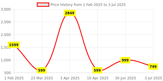 myntra.com QLERIX Set Of 2 Thick Hair Building Fibers - 25 g Each qlerix Price History Graph from 1 Feb 2025 to 3 Jul 2025
